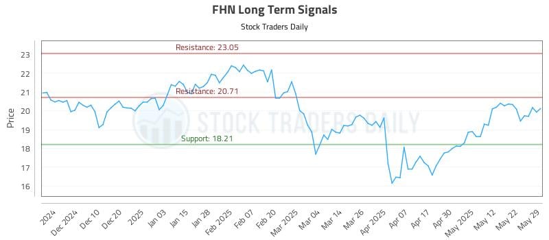 FHN Long Term Analysis for May 30 2025 FHN Long Term Analysis for May 30 2025