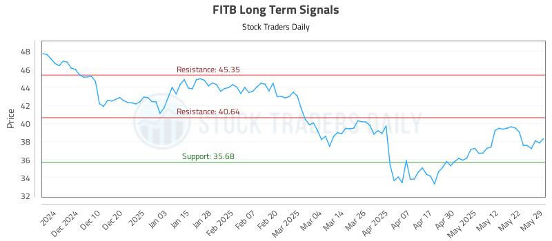 FITB Long Term Analysis for May 30 2025 FITB Long Term Analysis for May 30 2025