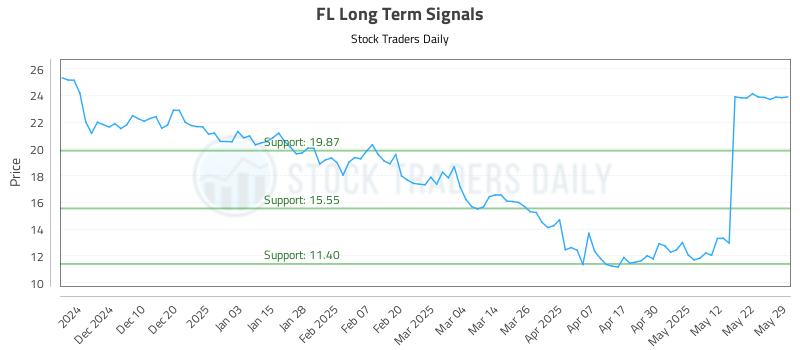 FL Long Term Analysis for May 30 2025 FL Long Term Analysis for May 30 2025