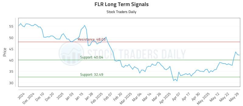 FLR Long Term Analysis for May 30 2025 FLR Long Term Analysis for May 30 2025