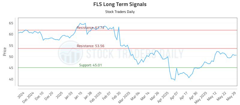 FLS Long Term Analysis for May 30 2025 FLS Long Term Analysis for May 30 2025