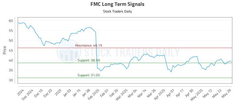 FMC Long Term Analysis for May 30 2025 FMC Long Term Analysis for May 30 2025