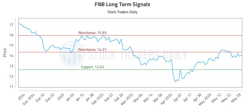 FNB Long Term Analysis for May 30 2025