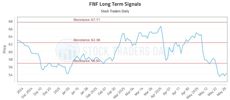FNF Long Term Analysis for May 30 2025 FNF Long Term Analysis for May 30 2025