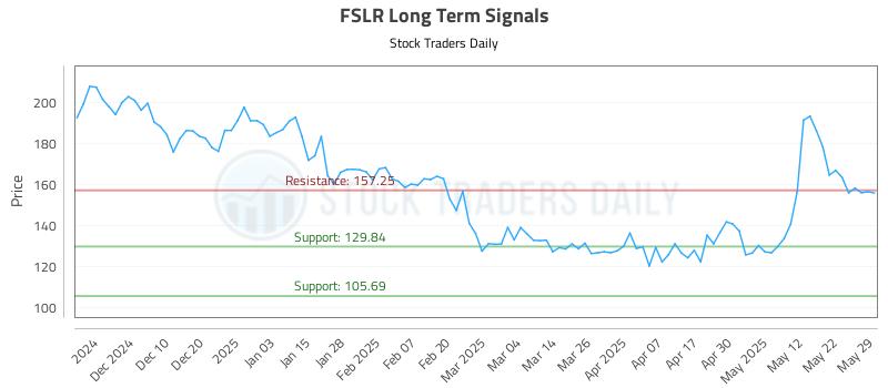 FSLR Long Term Analysis for May 30 2025 FSLR Long Term Analysis for May 30 2025
