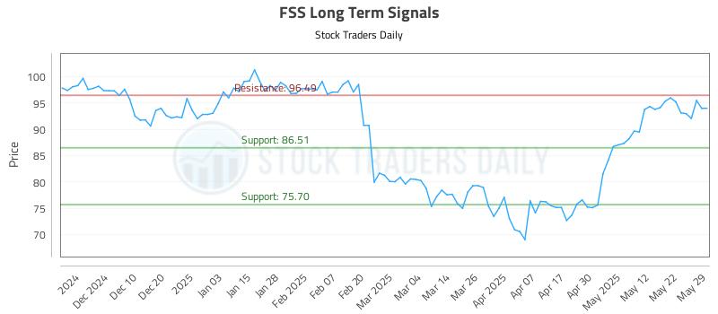 FSS Long Term Analysis for May 30 2025 FSS Long Term Analysis for May 30 2025