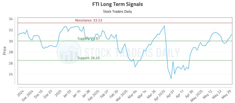 FTI Long Term Analysis for May 30 2025