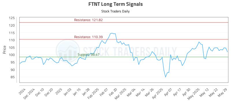 FTNT Long Term Analysis for May 30 2025 FTNT Long Term Analysis for May 30 2025
