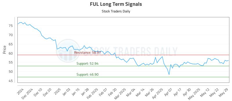 FUL Long Term Analysis for May 30 2025
