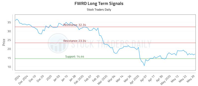 FWRD Long Term Analysis for May 30 2025