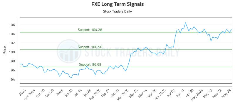 FXE Long Term Analysis for May 30 2025