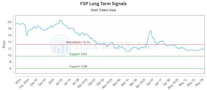 FXP Long Term Analysis for May 30 2025