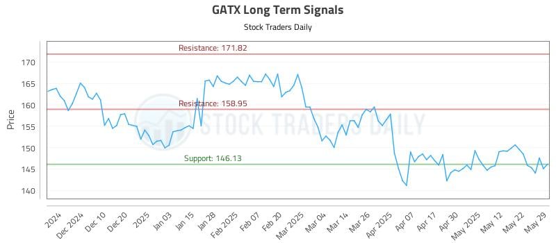 GATX Long Term Analysis for May 30 2025