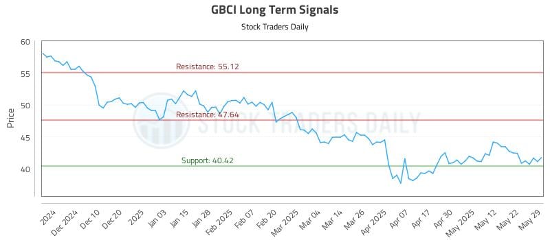 GBCI Long Term Analysis for May 30 2025