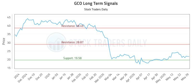 GCO Long Term Analysis for May 30 2025 GCO Long Term Analysis for May 30 2025