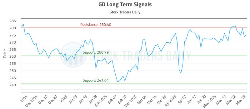 GD Long Term Analysis for May 30 2025 GD Long Term Analysis for May 30 2025