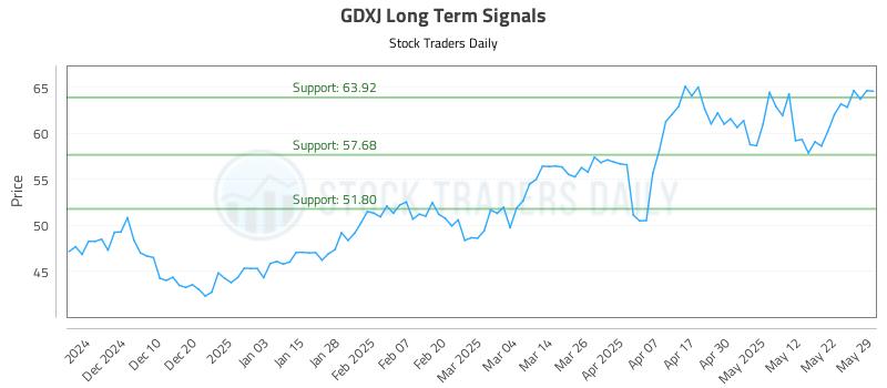 GDXJ Long Term Analysis for May 30 2025 GDXJ Long Term Analysis for May 30 2025