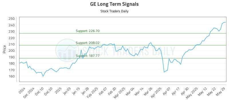 GE Long Term Analysis for May 30 2025