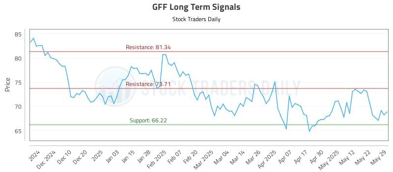 GFF Long Term Analysis for May 30 2025 GFF Long Term Analysis for May 30 2025