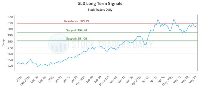 GLD Long Term Analysis for May 30 2025 GLD Long Term Analysis for May 30 2025