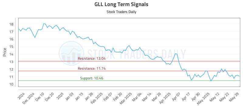 GLL Long Term Analysis for May 30 2025