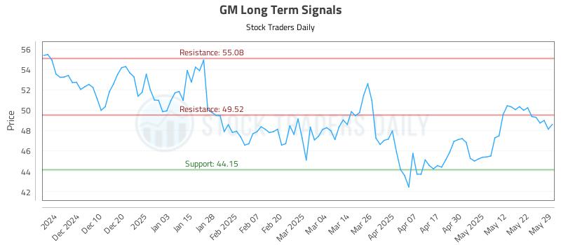 GM Long Term Analysis for May 30 2025 GM Long Term Analysis for May 30 2025