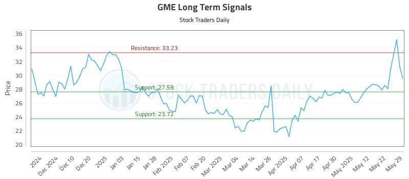 GME Long Term Analysis for May 30 2025 GME Long Term Analysis for May 30 2025