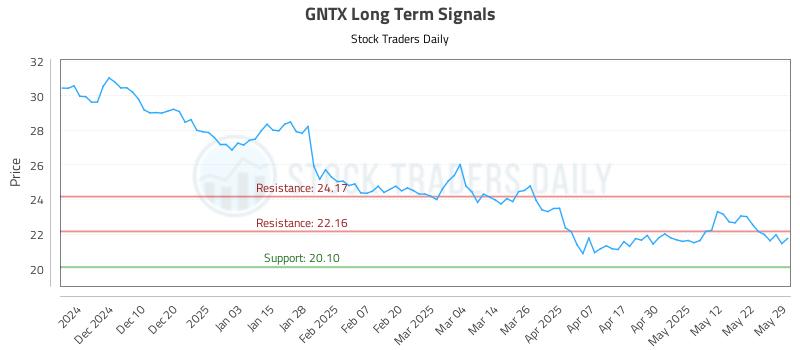 GNTX Long Term Analysis for May 30 2025