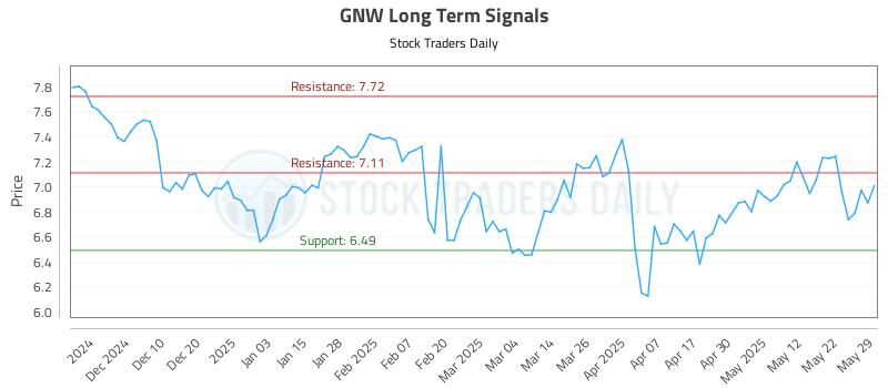 GNW Long Term Analysis for May 30 2025 GNW Long Term Analysis for May 30 2025