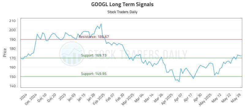 GOOGL Long Term Analysis for May 30 2025 GOOGL Long Term Analysis for May 30 2025