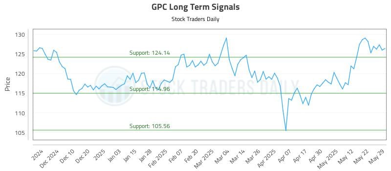 GPC Long Term Analysis for May 30 2025 GPC Long Term Analysis for May 30 2025