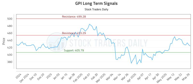 GPI Long Term Analysis for May 30 2025 GPI Long Term Analysis for May 30 2025