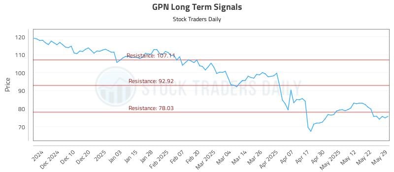 GPN Long Term Analysis for May 30 2025