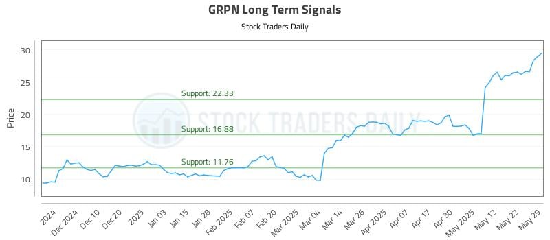 GRPN Long Term Analysis for May 30 2025 GRPN Long Term Analysis for May 30 2025