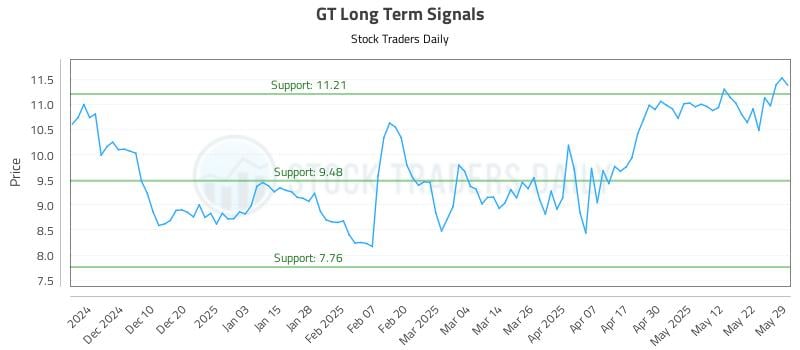 GT Long Term Analysis for May 30 2025 GT Long Term Analysis for May 30 2025