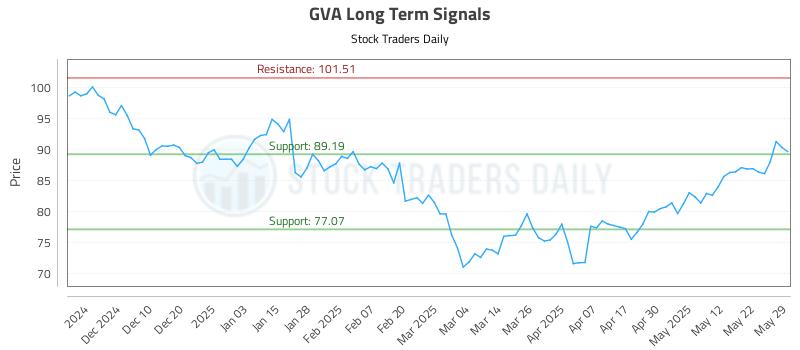 GVA Long Term Analysis for May 30 2025