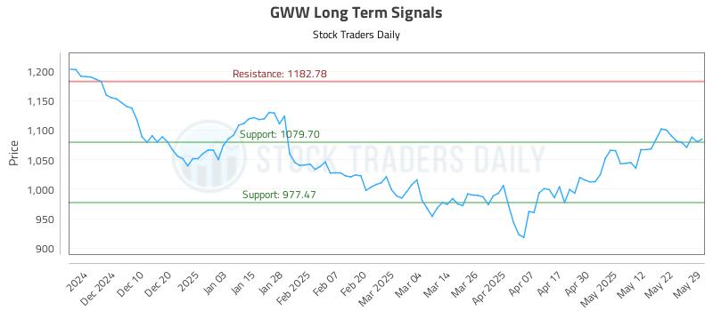 GWW Long Term Analysis for May 30 2025