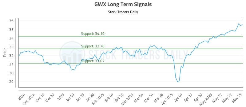 GWX Long Term Analysis for May 30 2025