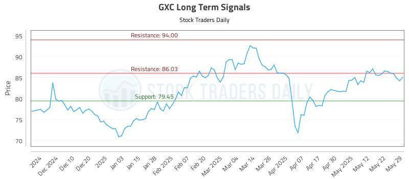 GXC Long Term Analysis for May 30 2025
