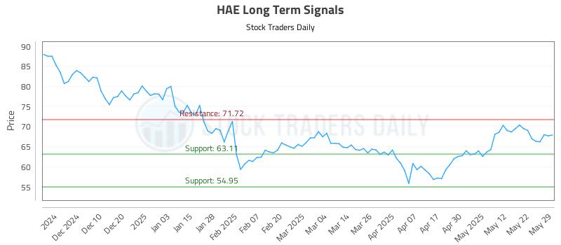 HAE Long Term Analysis for May 30 2025 HAE Long Term Analysis for May 30 2025