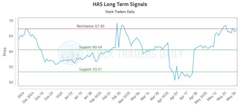 HAS Long Term Analysis for May 30 2025 HAS Long Term Analysis for May 30 2025