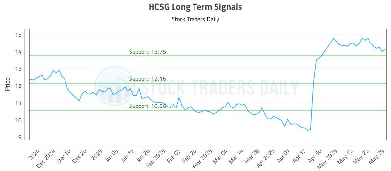HCSG Long Term Analysis for May 30 2025 HCSG Long Term Analysis for May 30 2025