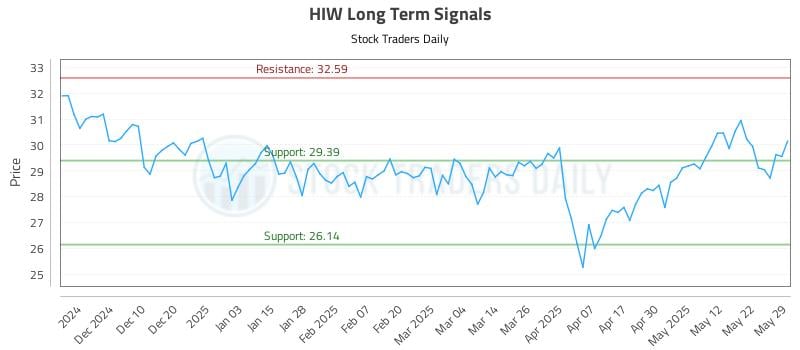 HIW Long Term Analysis for May 30 2025