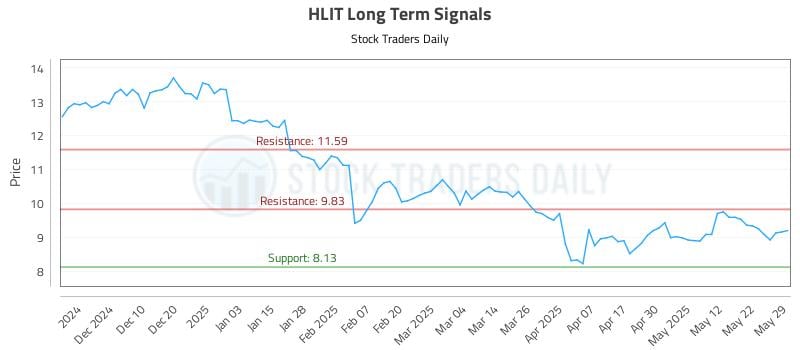 HLIT Long Term Analysis for May 30 2025