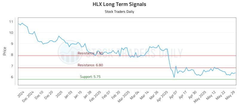 HLX Long Term Analysis for May 30 2025 HLX Long Term Analysis for May 30 2025