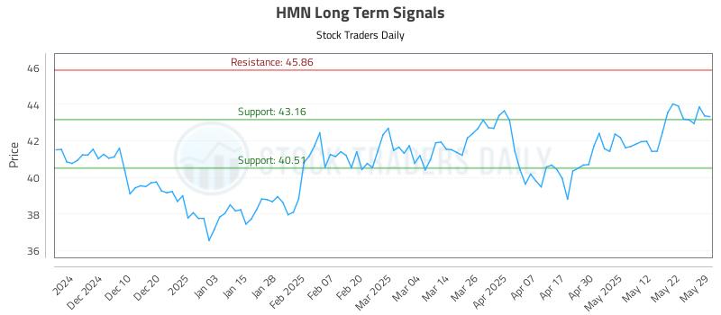 HMN Long Term Analysis for May 30 2025 HMN Long Term Analysis for May 30 2025