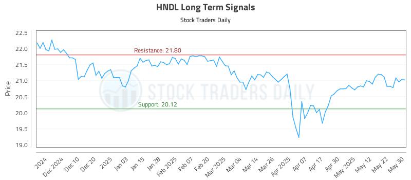 HNDL Long Term Analysis for May 30 2025