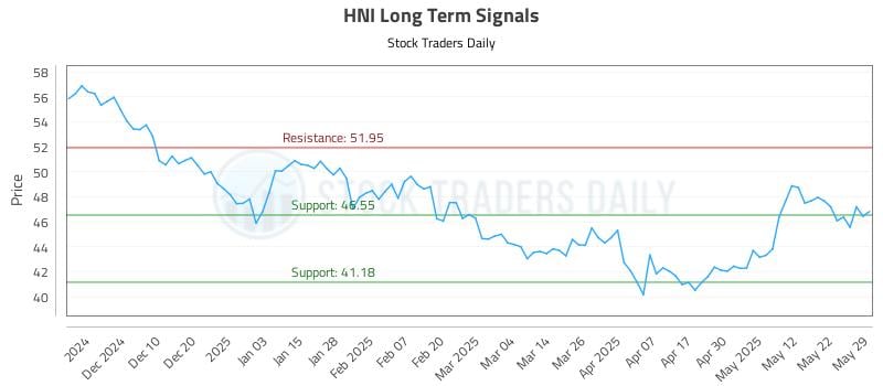 HNI Long Term Analysis for May 30 2025