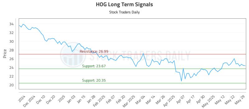 HOG Long Term Analysis for May 30 2025 HOG Long Term Analysis for May 30 2025