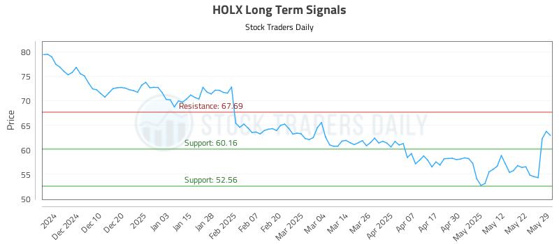 HOLX Long Term Analysis for May 30 2025 HOLX Long Term Analysis for May 30 2025